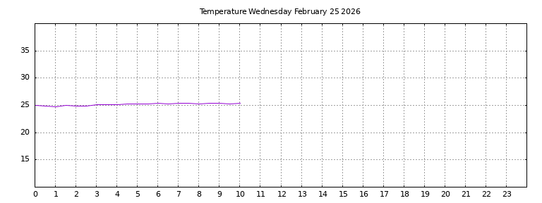 [Temperature today graph]