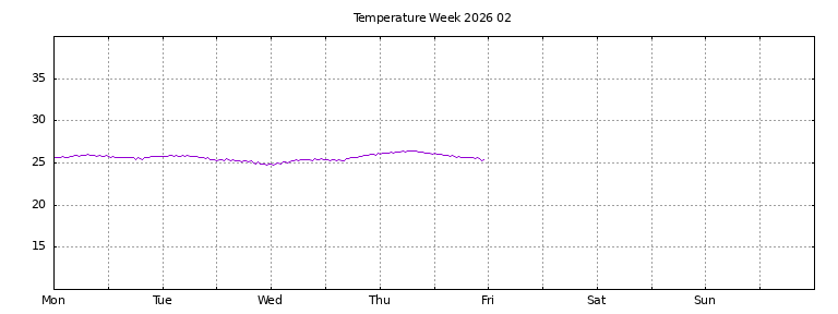 [Temperature this week graph]