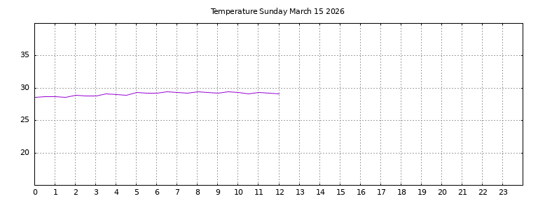 [Temperature today graph]