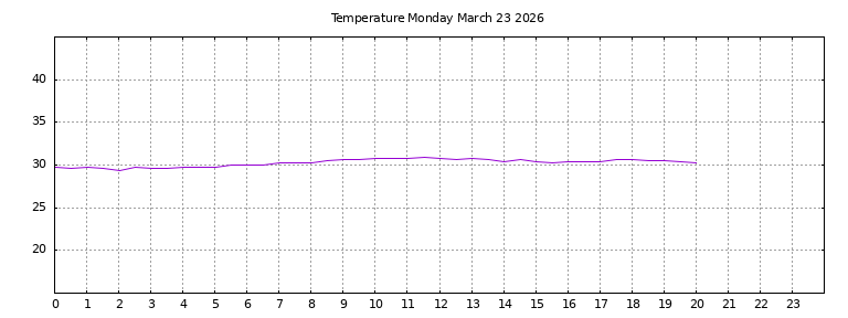 [Temperature today graph]