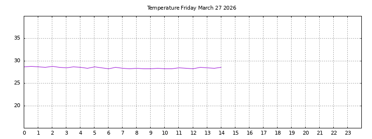 [Temperature today graph]
