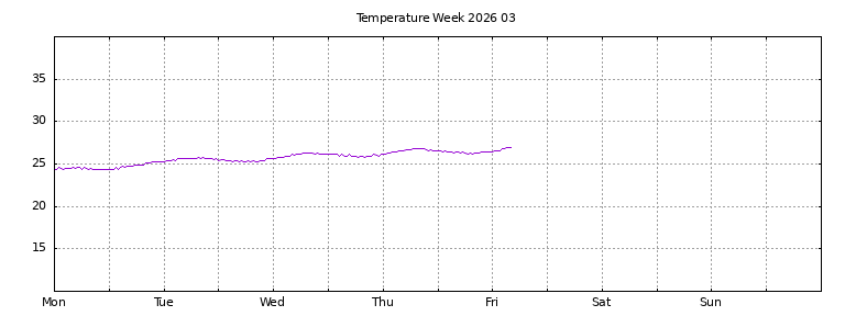 [Temperature this week graph]