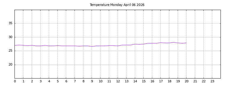 [Temperature today graph]