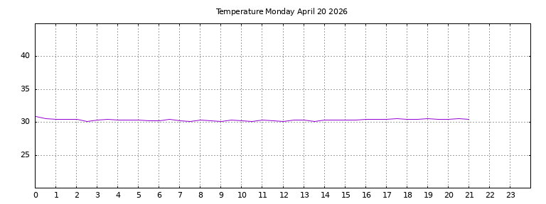 [Temperature today graph]