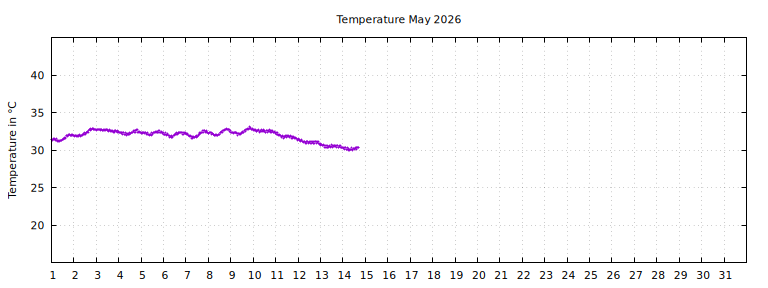 [Temperature this month graph]