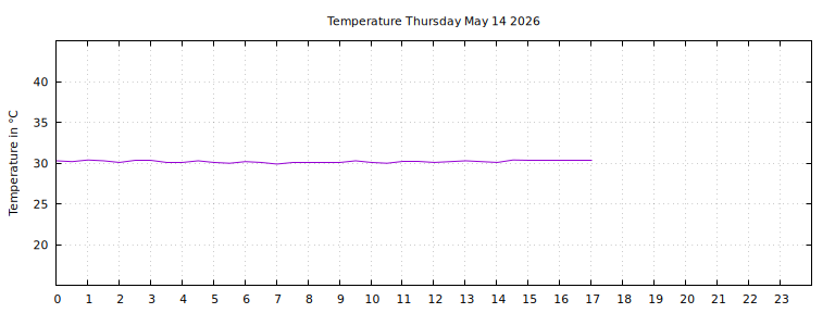 [Temperature today graph]