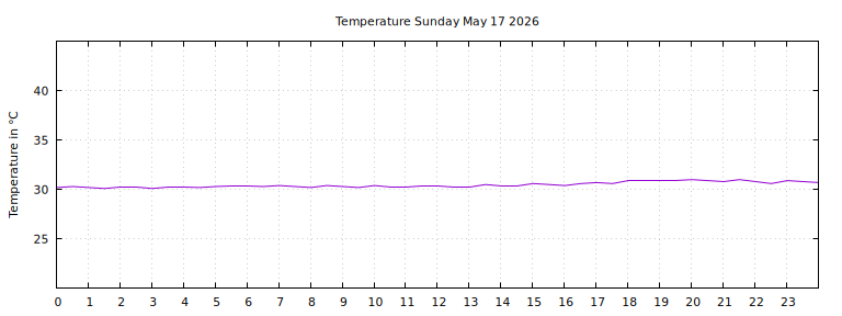 [Temperature today graph]