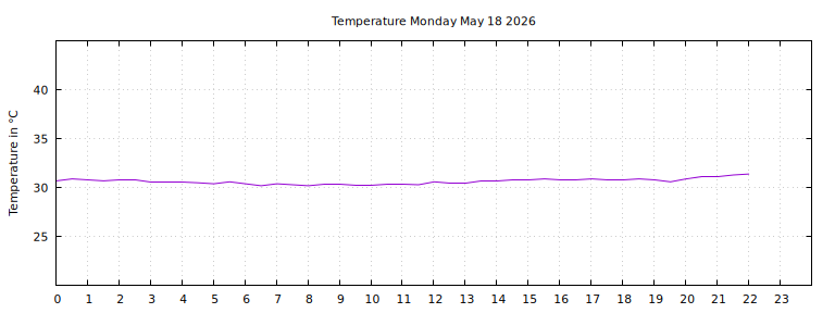[Temperature today graph]