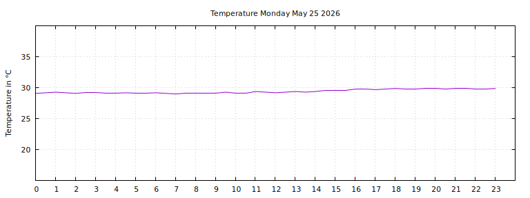 [Temperature today graph]