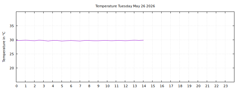 [Temperature today graph]