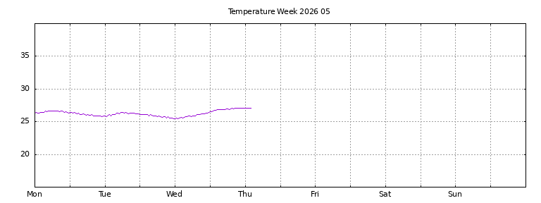 [Temperature this week graph]