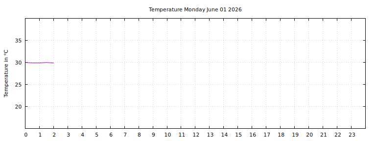 [Temperature today graph]