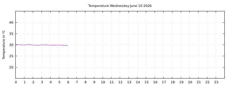 [Temperature today graph]