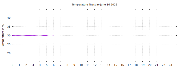 [Temperature today graph]