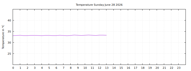 [Temperature today graph]
