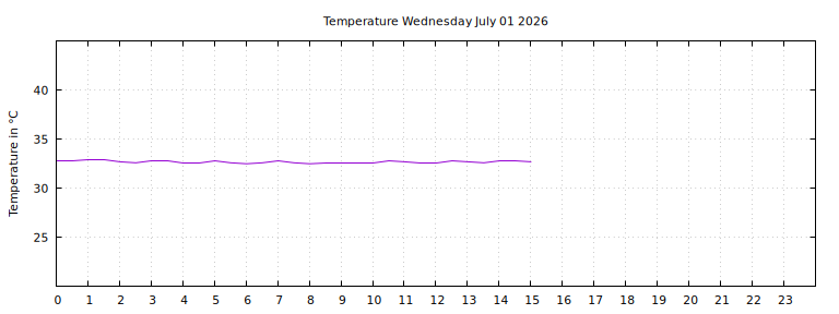 [Temperature today graph]