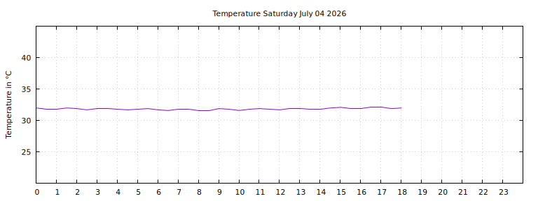 [Temperature today graph]