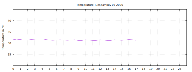 [Temperature today graph]