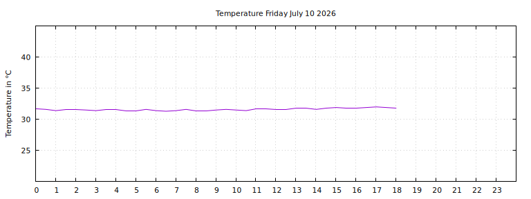 [Temperature today graph]