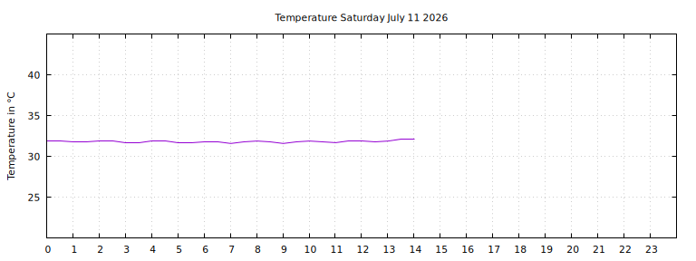 [Temperature today graph]