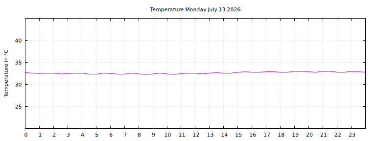 [Temperature today graph]