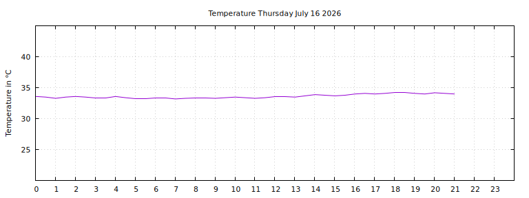 [Temperature today graph]