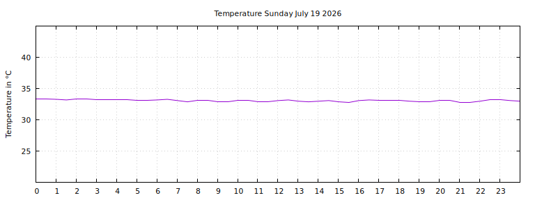 [Temperature today graph]