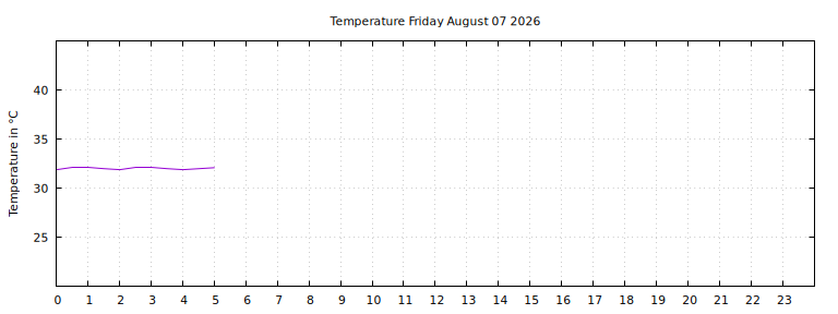 [Temperature today graph]