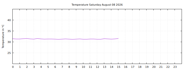 [Temperature today graph]