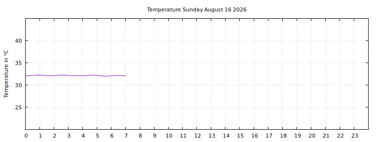 [Temperature today graph]