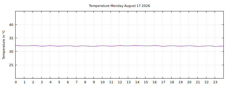 [Temperature today graph]