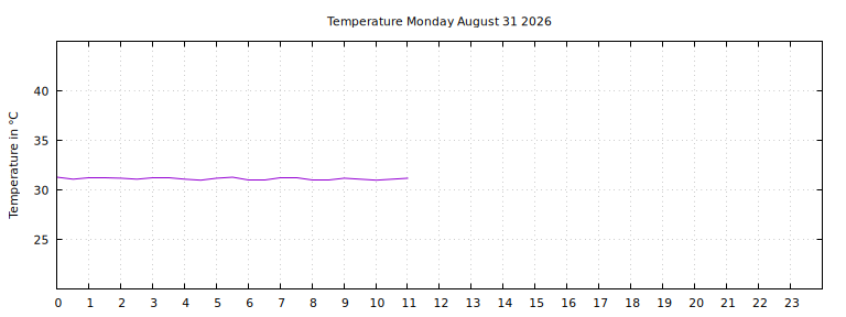 [Temperature today graph]
