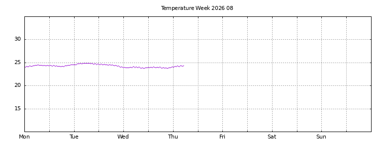 [Temperature this week graph]