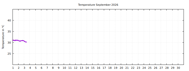 [Temperature this month graph]