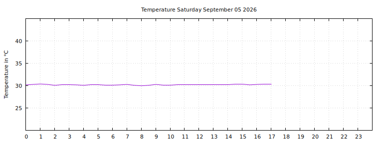[Temperature today graph]