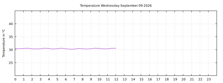 [Temperature today graph]