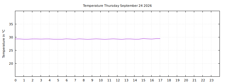 [Temperature today graph]