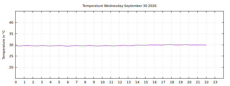 [Temperature today graph]