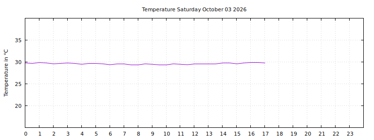 [Temperature today graph]