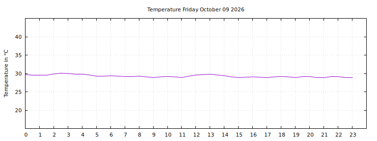 [Temperature today graph]
