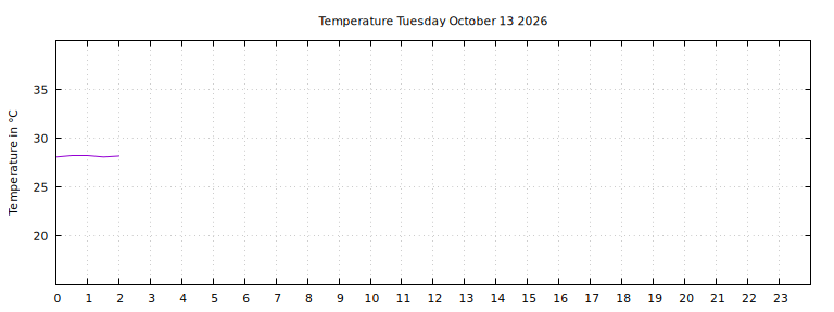 [Temperature today graph]