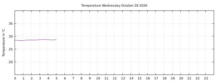[Temperature today graph]