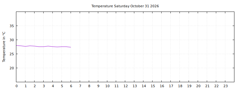 [Temperature today graph]