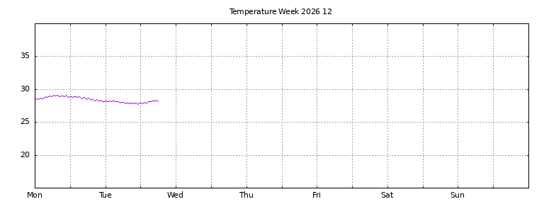 [Temperature this week graph]