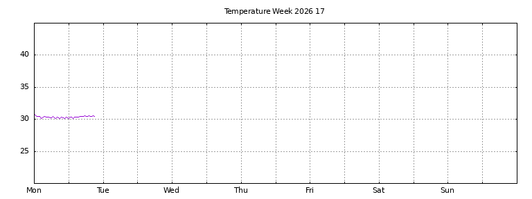 [Temperature this week graph]