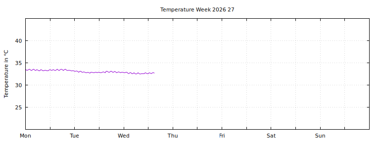 [Temperature this week graph]
