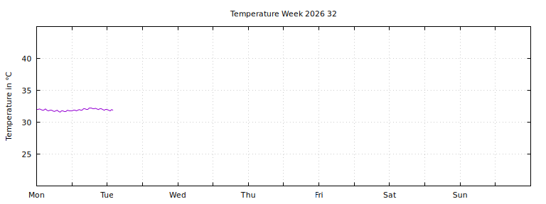 [Temperature this week graph]