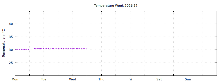 [Temperature this week graph]
