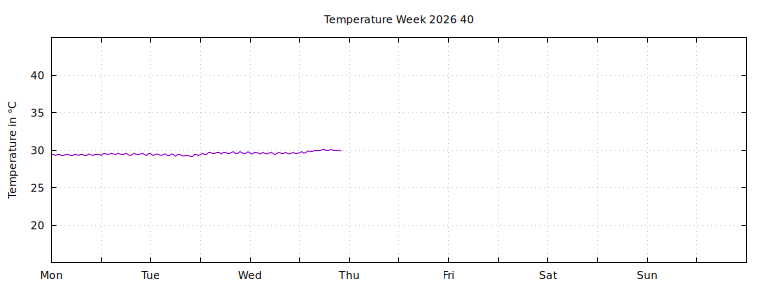 [Temperature this week graph]