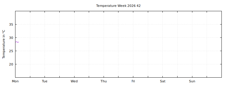 [Temperature this week graph]